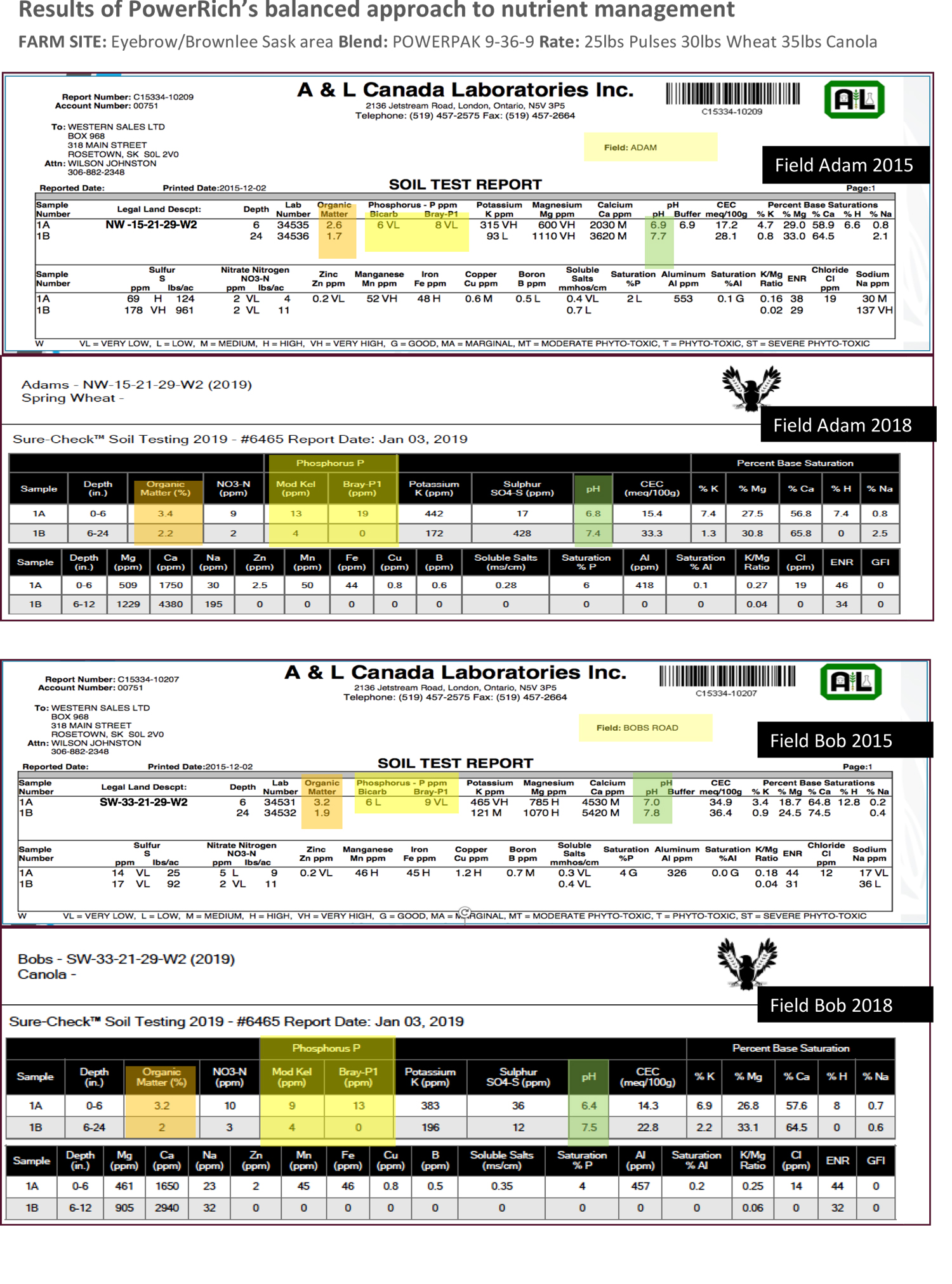 Results of PowerRich's balanced approach to nutrient management